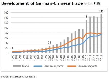 AHK China Export und Import Statistik