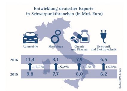 AHK Italien Portrait Exportzahlen