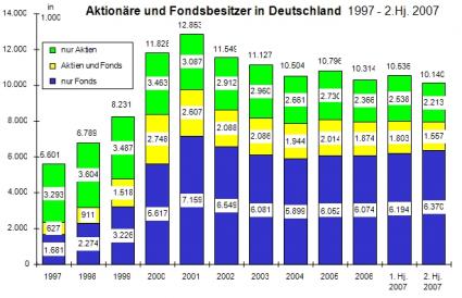 Aktien und Fondsbesitzer