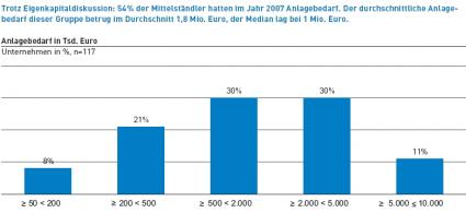 Chart: Anlagebedarf