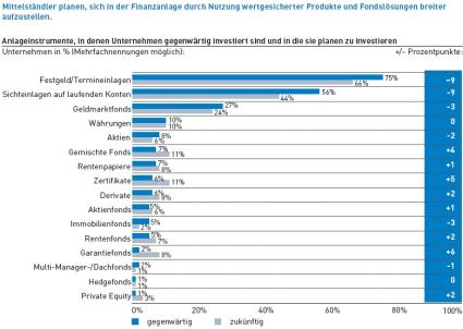 Chart: Bevorzugte Anlageinstrumente