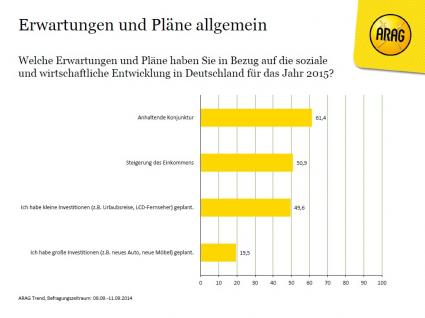 ARAG: Frage zur Erwartung und Pläne der Deutschen für 2015