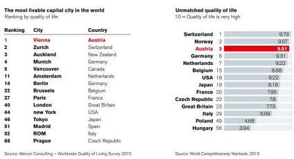 Artikel über Fintech in Österreich Ranking Beliebtheit in Europa