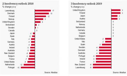 Atradius Kreditversicherer Outlook Insolvenzen 2018 und 2019