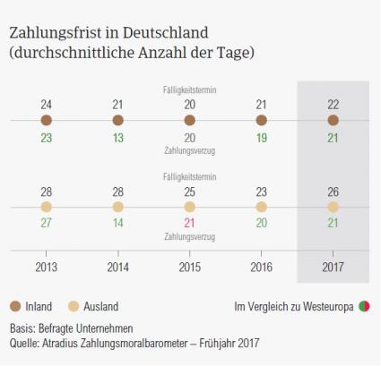 Atradius Zahlungsbarometer Zahlungsfristen