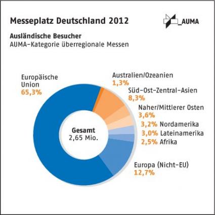 AUMA Messeplatz Deutschland