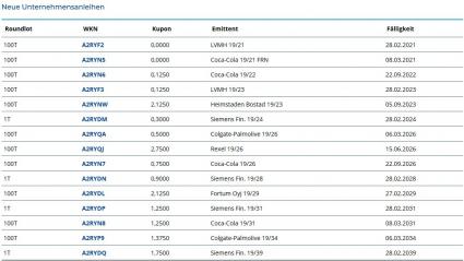 Baader Bond Markets Anleihen Neuemissionen