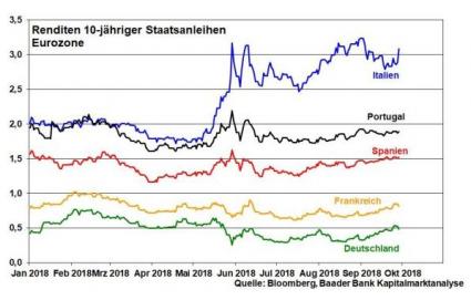 Robert Halver Artikel Staatsanleihen Chart