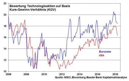 Baader Bank Techwerte Chart von Robert Halver