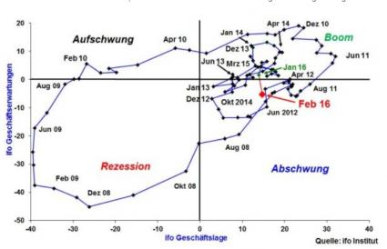 Baader Bank Halver ifo Geschäftsklima