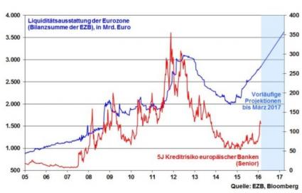 Baader Bank Halver Notenbanken Liquidität