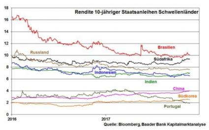 Baader Market Emerging Markets Chart