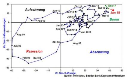 Baader Markets Halver ifo Geschäftsklima Chart