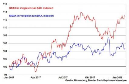 Baader Markets Robert Halver MDAX und SDAX Kursverlauf