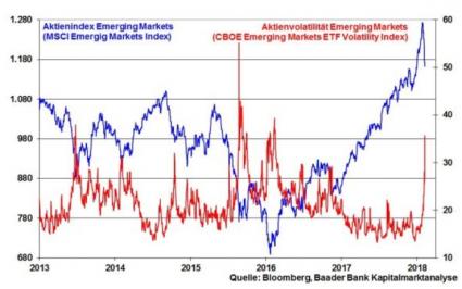 Robert Halver Aktienmarkt Emerging Markets