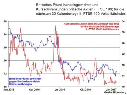 Aktienindex FTSE britisches Pfund