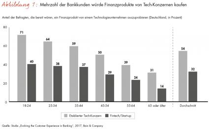 Studie Bain Company Banking Techkonzerne und Bankkunden