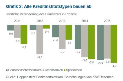 KfW Research Banken Filialen Schließung Institute