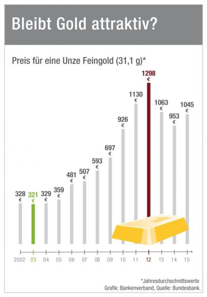 Bankenverband Goldpreis Entwicklung
