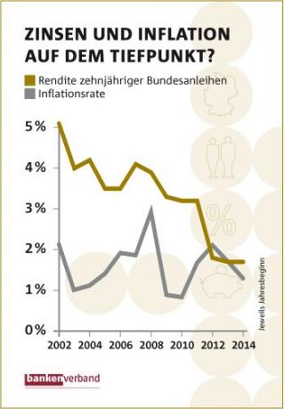 Grafik Bankenverband: Verhältnis Zinsen und Inflation