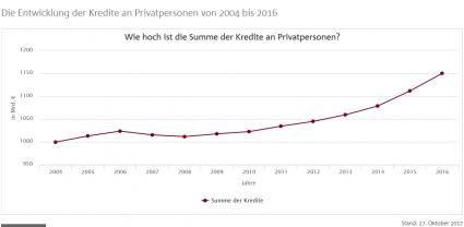 Quelle: Bankenverband