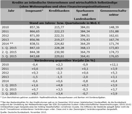 Kreditvergabe der Banken für Unternehmen