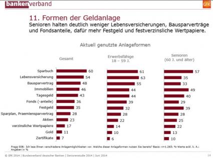 Bankenverband Grafik zu Anlageformen von Senioren