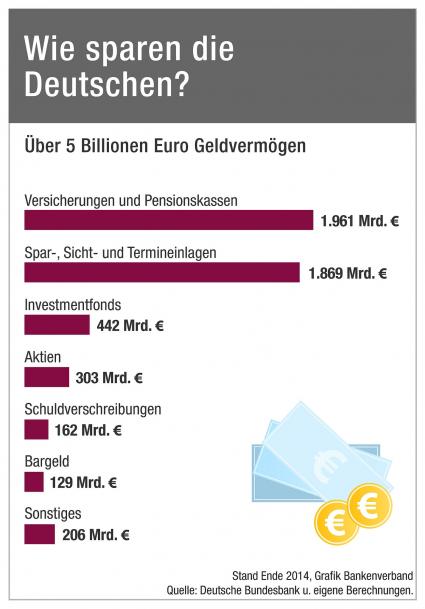 Bankenverband Sparer Anlageverhalten