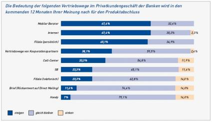 Bedeutung der Vertriebswege für den Produktabschluss