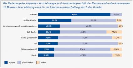 Bedeutung der Vertriebswege für die Informationsbeschaffung