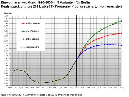 Berlin Bevölkerung Entwicklung bis 2030