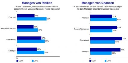 Abbildung 2: Wie CEOs und CFOs Risiken und Chancen in ausgewählten Kategorien bewerten