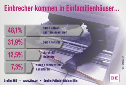 Bundesverband Sicherheitstechnik Hauseinbrüche