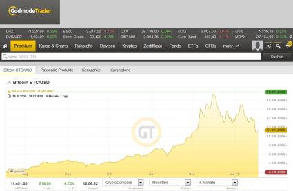 Bitcoin Kurs zum USD von Godmode Trader