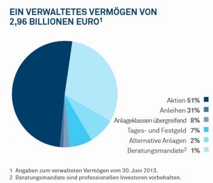 Quelle BlackRock: Investmet in Anlageklassen