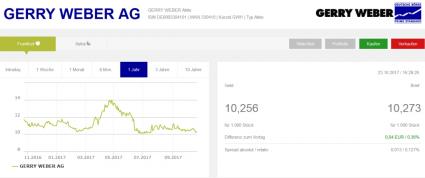 Quelle: Börse Frankfurt
