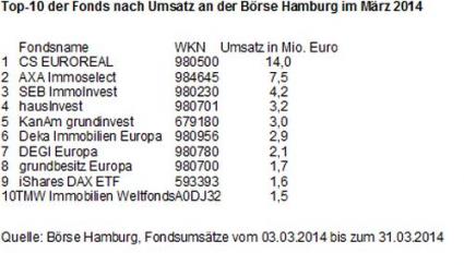 Börse Hamburg Fondsumsätze März 2014
