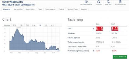 Börse Stuttgart GERRY WEBER Aktie Stand 27.02.2018