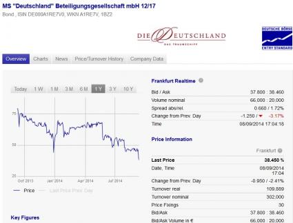 Aktiensnapshot Anleihe der MS Deutschland vom 08.09.2014
