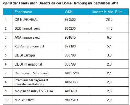Quelle: Börse Hamburg, Fondsumsatz vom 01.09.11 bis zum 30.09.11