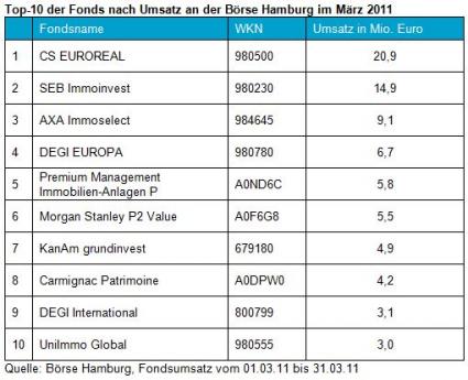 Börse Hamburg