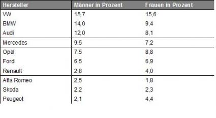 Ranking: Die zehn beliebtesten finanzierten Automarken von Männern und Frauen