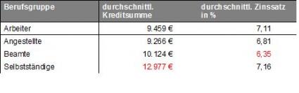 Ranking nach Berufsgruppen