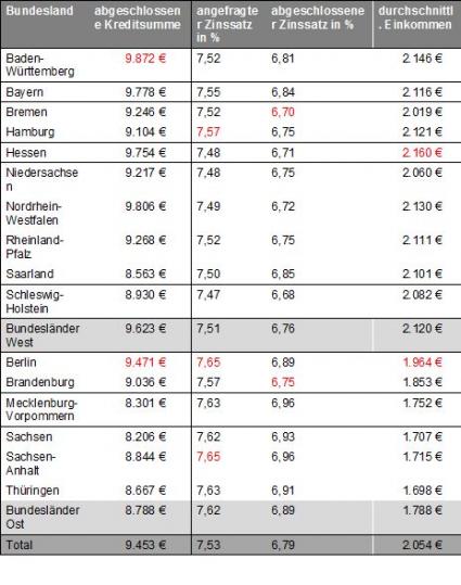 Ranking nach Bundesländern