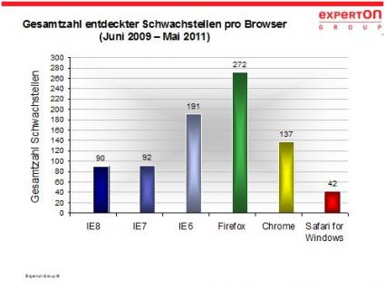 Verwundbarkeit der einzelnen Browser: Neuere Browserversionen stellen geringeres Sicherheitsrisiko dar.