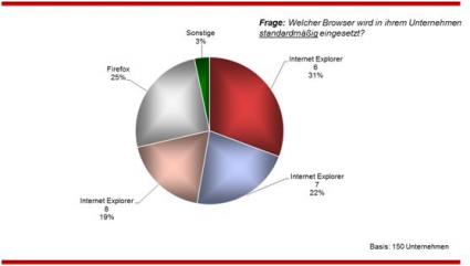Sicherheitsrisiko: Über die Hälfte der deutschen Unternehmen mit mehr als 500 PCs setzen noch immer den Internet Explorer in den veralteten Versionen 6 und 7 als Standard-Browser ein.