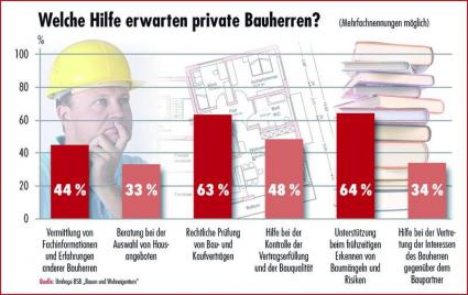 BSB Bauherren Probleme