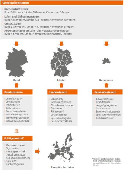 Bundesfinanzministerium Grafik Menge der Steuern