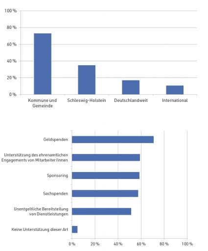 Business Locations Regionen CSR Studie