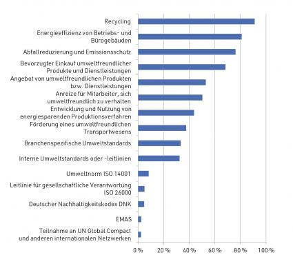 CSR Studie Schleswig Holstein Umwelt